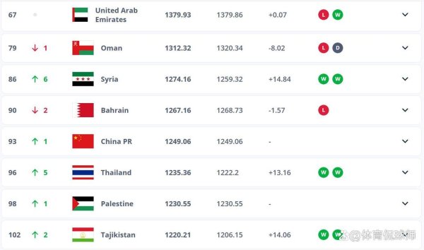 betway 中国男足继续排名世界第93位